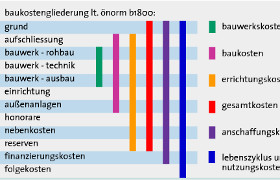 Übersicht der Baukosten